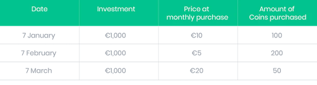 Investissement du 7 janvier au 7 mars